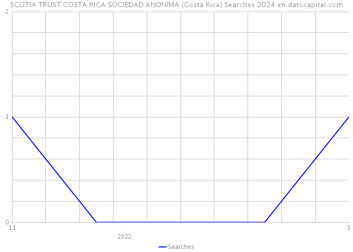 SCOTIA TRUST COSTA RICA SOCIEDAD ANONIMA (Costa Rica) Searches 2024 
