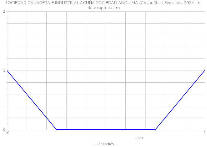 SOCIEDAD GANADERA E INDUSTRIAL ACUŃA SOCIEDAD ANONIMA (Costa Rica) Searches 2024 