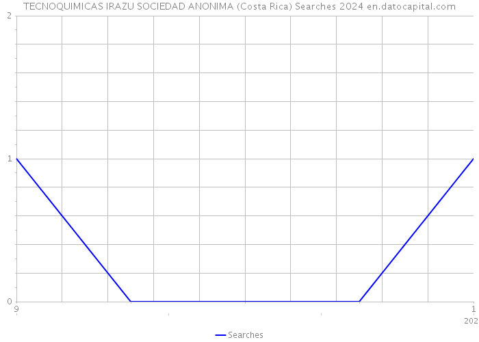 TECNOQUIMICAS IRAZU SOCIEDAD ANONIMA (Costa Rica) Searches 2024 