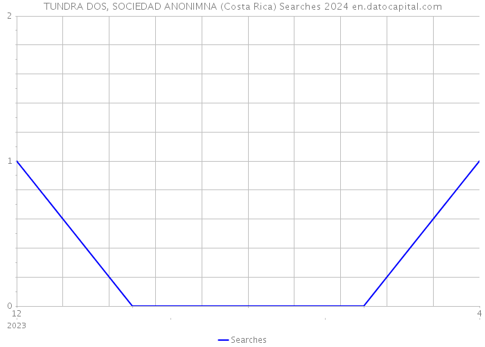 TUNDRA DOS, SOCIEDAD ANONIMNA (Costa Rica) Searches 2024 