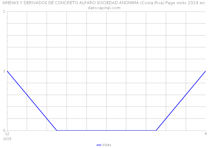ARENAS Y DERIVADOS DE CONCRETO ALFARO SOCIEDAD ANONIMA (Costa Rica) Page visits 2024 