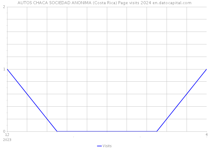 AUTOS CHACA SOCIEDAD ANONIMA (Costa Rica) Page visits 2024 
