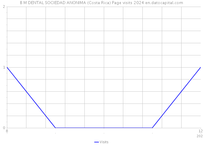 B M DENTAL SOCIEDAD ANONIMA (Costa Rica) Page visits 2024 