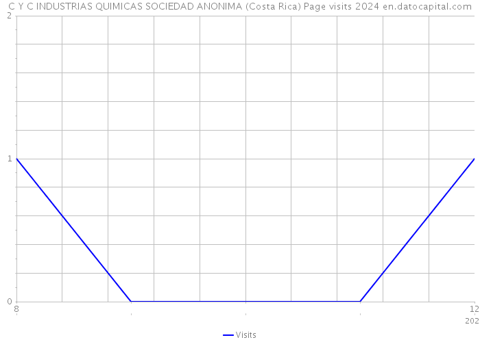 C Y C INDUSTRIAS QUIMICAS SOCIEDAD ANONIMA (Costa Rica) Page visits 2024 