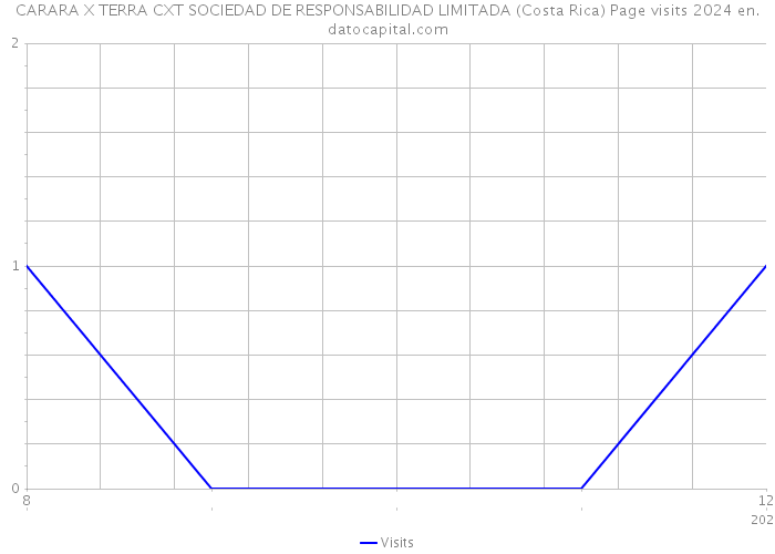 CARARA X TERRA CXT SOCIEDAD DE RESPONSABILIDAD LIMITADA (Costa Rica) Page visits 2024 