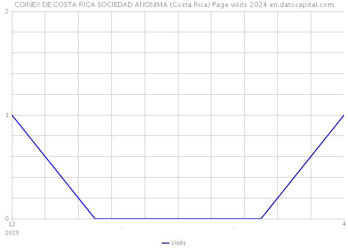 COINEX DE COSTA RICA SOCIEDAD ANONIMA (Costa Rica) Page visits 2024 