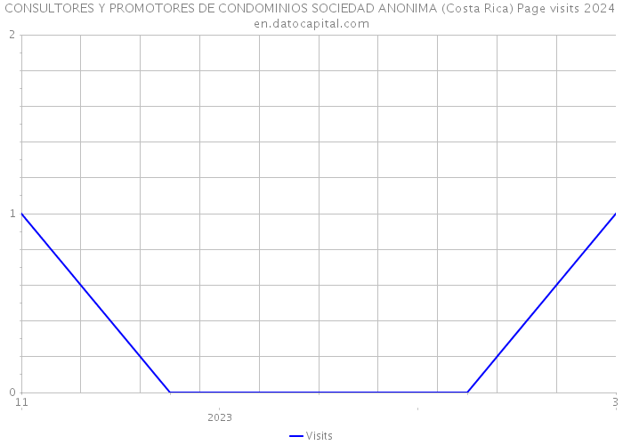 CONSULTORES Y PROMOTORES DE CONDOMINIOS SOCIEDAD ANONIMA (Costa Rica) Page visits 2024 
