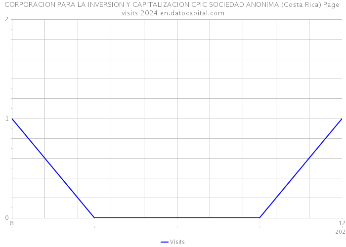 CORPORACION PARA LA INVERSION Y CAPITALIZACION CPIC SOCIEDAD ANONIMA (Costa Rica) Page visits 2024 