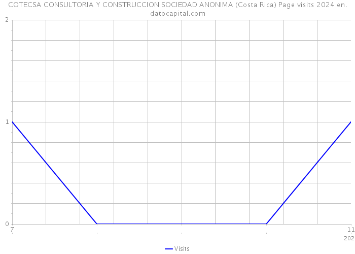 COTECSA CONSULTORIA Y CONSTRUCCION SOCIEDAD ANONIMA (Costa Rica) Page visits 2024 