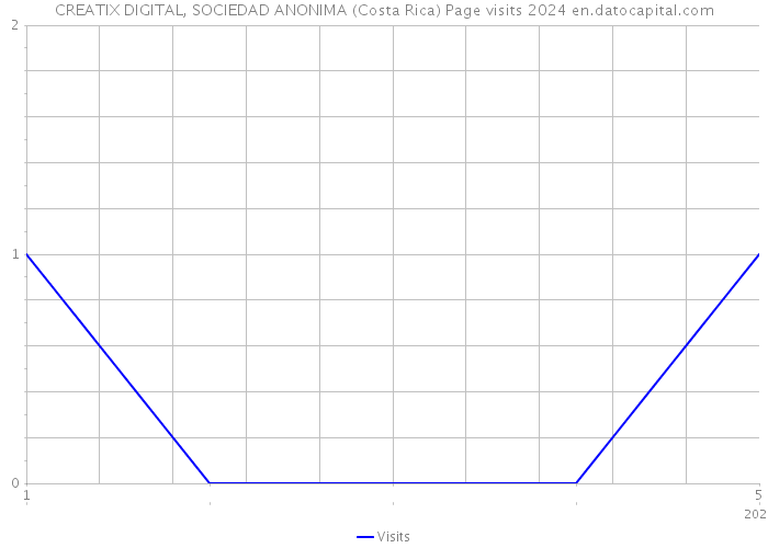 CREATIX DIGITAL, SOCIEDAD ANONIMA (Costa Rica) Page visits 2024 
