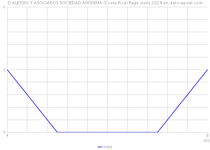 D ALESSIO Y ASOCIADOS SOCIEDAD ANONIMA (Costa Rica) Page visits 2024 