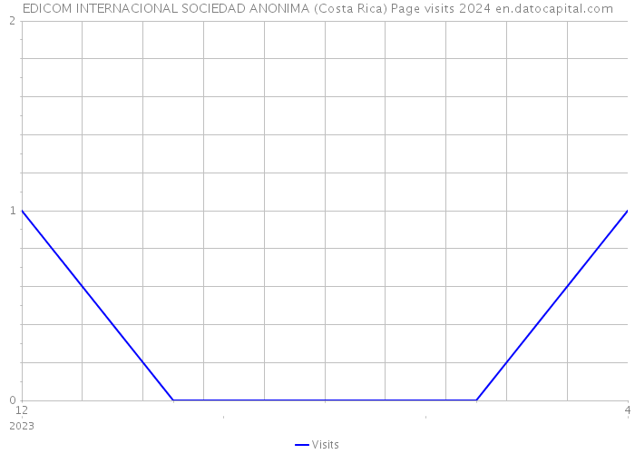EDICOM INTERNACIONAL SOCIEDAD ANONIMA (Costa Rica) Page visits 2024 
