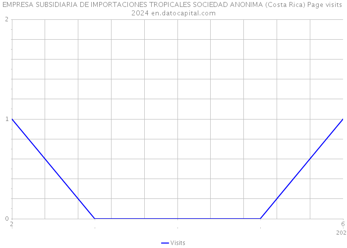 EMPRESA SUBSIDIARIA DE IMPORTACIONES TROPICALES SOCIEDAD ANONIMA (Costa Rica) Page visits 2024 