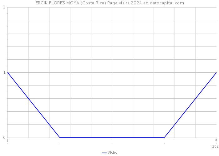 ERCIK FLORES MOYA (Costa Rica) Page visits 2024 