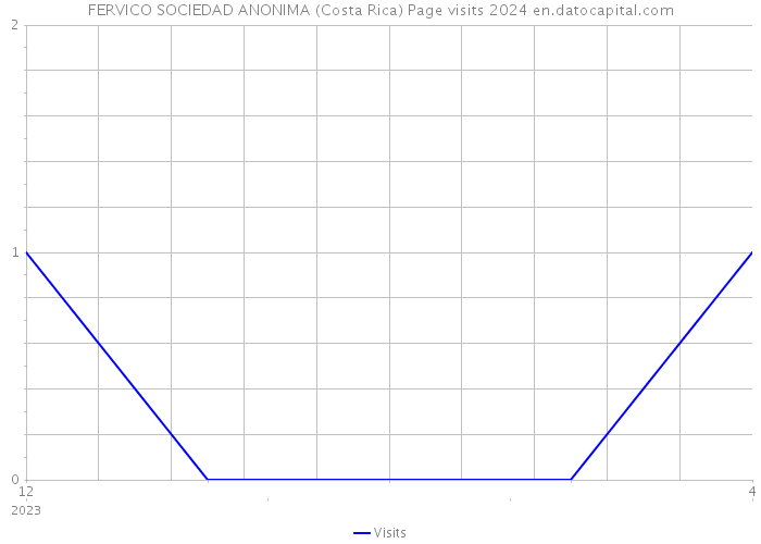 FERVICO SOCIEDAD ANONIMA (Costa Rica) Page visits 2024 
