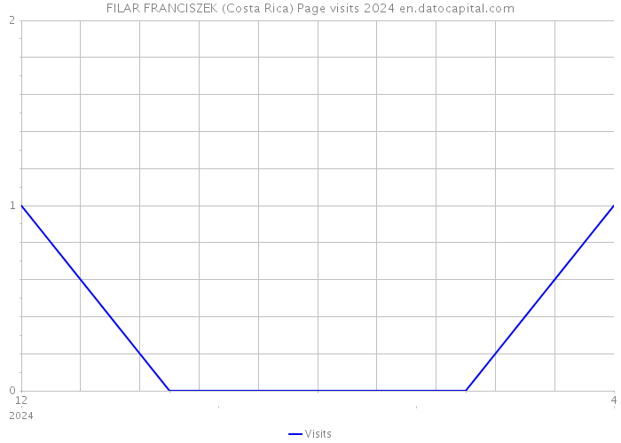 FILAR FRANCISZEK (Costa Rica) Page visits 2024 