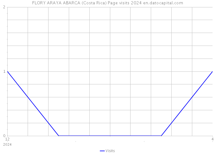 FLORY ARAYA ABARCA (Costa Rica) Page visits 2024 