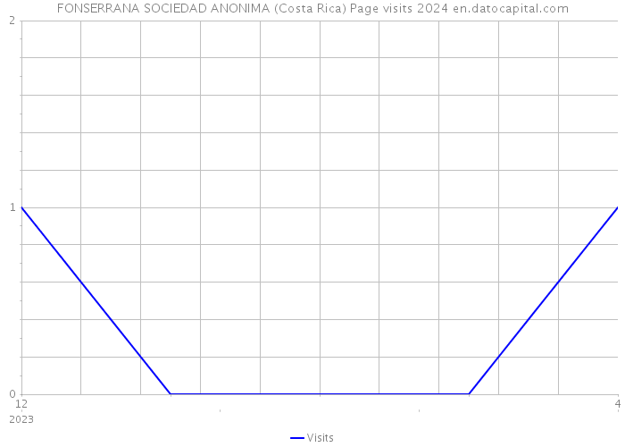 FONSERRANA SOCIEDAD ANONIMA (Costa Rica) Page visits 2024 