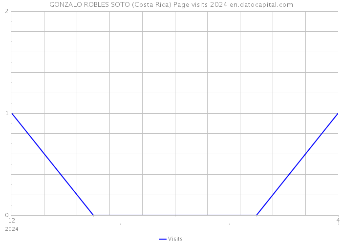 GONZALO ROBLES SOTO (Costa Rica) Page visits 2024 