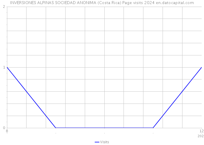 INVERSIONES ALPINAS SOCIEDAD ANONIMA (Costa Rica) Page visits 2024 