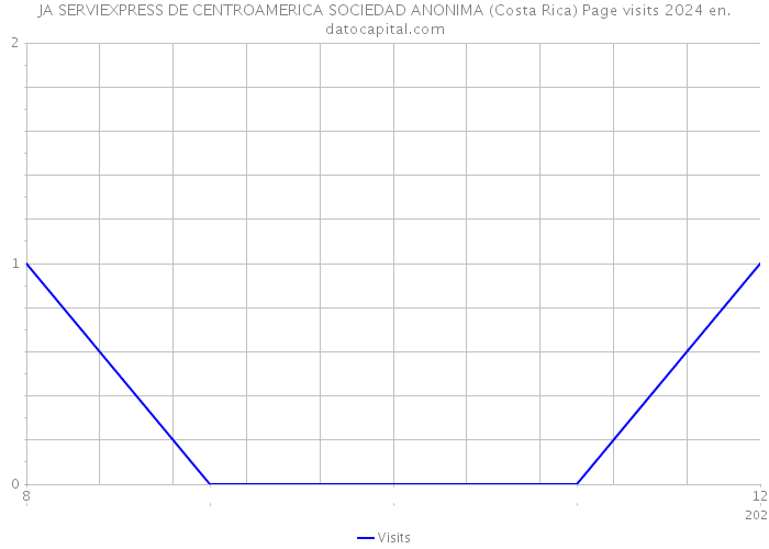 JA SERVIEXPRESS DE CENTROAMERICA SOCIEDAD ANONIMA (Costa Rica) Page visits 2024 