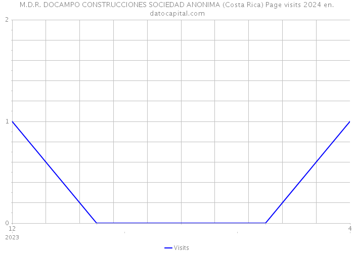 M.D.R. DOCAMPO CONSTRUCCIONES SOCIEDAD ANONIMA (Costa Rica) Page visits 2024 