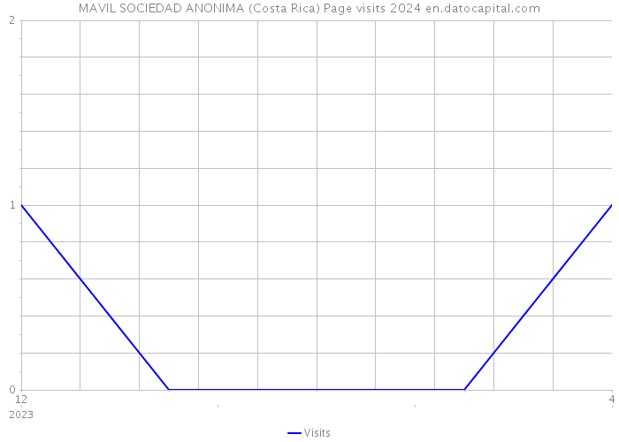 MAVIL SOCIEDAD ANONIMA (Costa Rica) Page visits 2024 