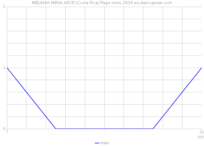 MELANIA MENA ARCE (Costa Rica) Page visits 2024 