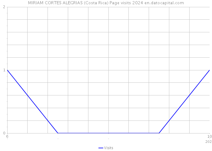MIRIAM CORTES ALEGRIAS (Costa Rica) Page visits 2024 