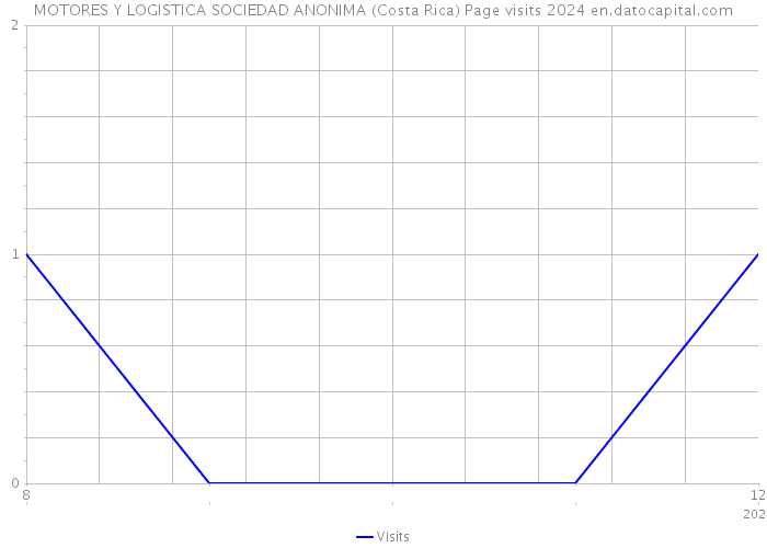 MOTORES Y LOGISTICA SOCIEDAD ANONIMA (Costa Rica) Page visits 2024 