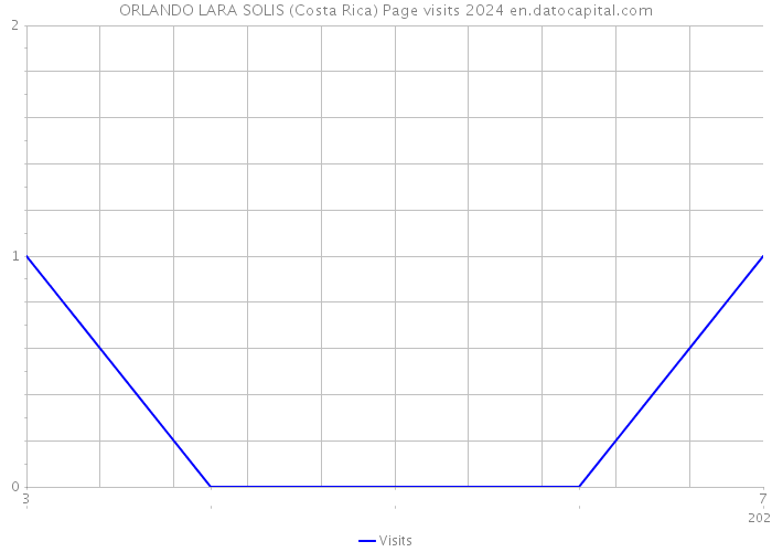 ORLANDO LARA SOLIS (Costa Rica) Page visits 2024 