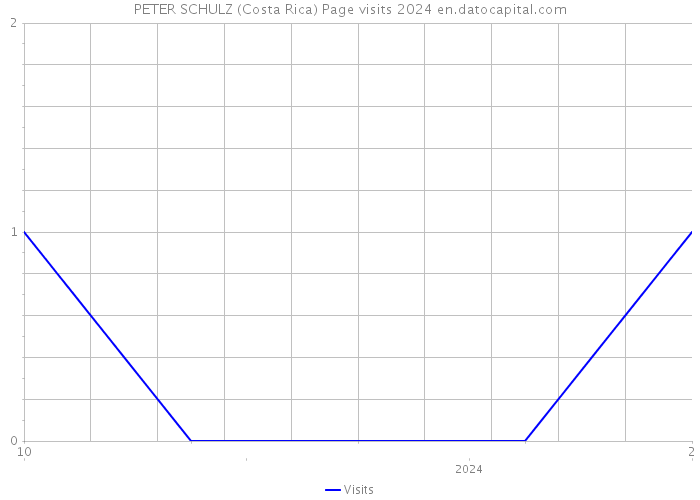 PETER SCHULZ (Costa Rica) Page visits 2024 