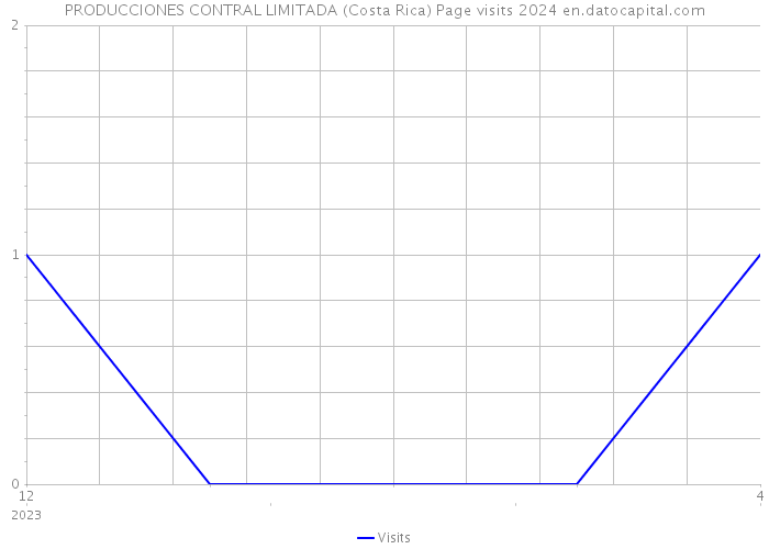 PRODUCCIONES CONTRAL LIMITADA (Costa Rica) Page visits 2024 