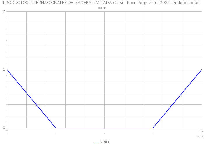 PRODUCTOS INTERNACIONALES DE MADERA LIMITADA (Costa Rica) Page visits 2024 