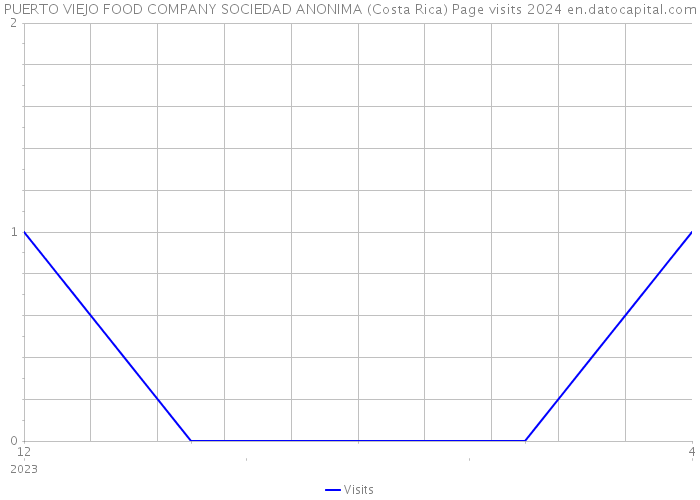 PUERTO VIEJO FOOD COMPANY SOCIEDAD ANONIMA (Costa Rica) Page visits 2024 