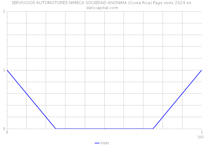 SERVIVCIOS AUTOMOTORES NIMECA SOCIEDAD ANONIMA (Costa Rica) Page visits 2024 
