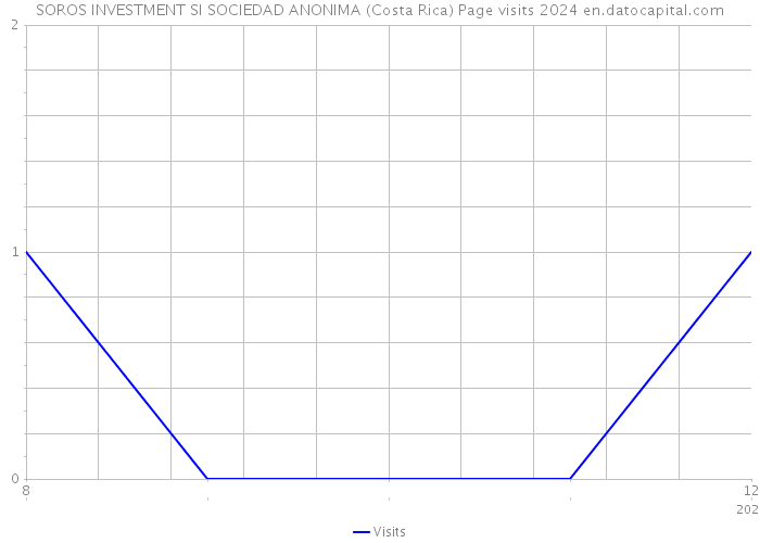 SOROS INVESTMENT SI SOCIEDAD ANONIMA (Costa Rica) Page visits 2024 