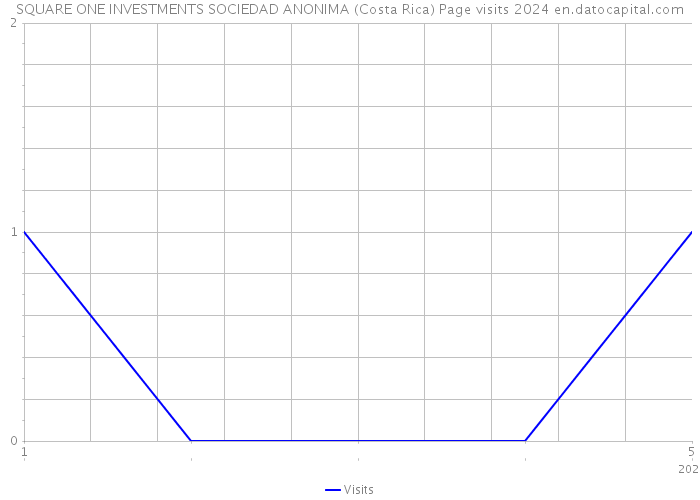 SQUARE ONE INVESTMENTS SOCIEDAD ANONIMA (Costa Rica) Page visits 2024 