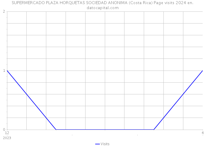 SUPERMERCADO PLAZA HORQUETAS SOCIEDAD ANONIMA (Costa Rica) Page visits 2024 