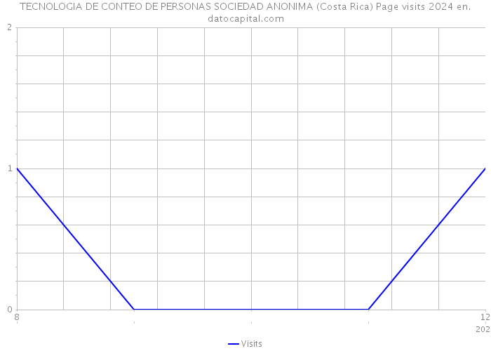 TECNOLOGIA DE CONTEO DE PERSONAS SOCIEDAD ANONIMA (Costa Rica) Page visits 2024 