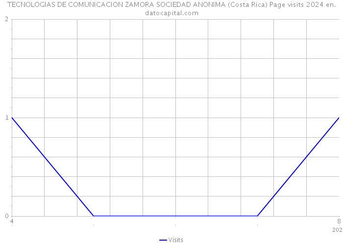 TECNOLOGIAS DE COMUNICACION ZAMORA SOCIEDAD ANONIMA (Costa Rica) Page visits 2024 