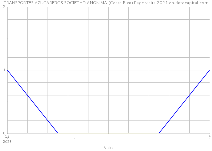 TRANSPORTES AZUCAREROS SOCIEDAD ANONIMA (Costa Rica) Page visits 2024 