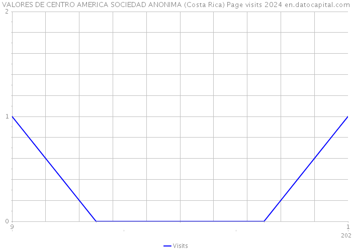 VALORES DE CENTRO AMERICA SOCIEDAD ANONIMA (Costa Rica) Page visits 2024 