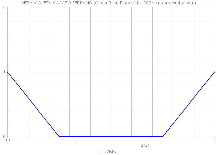 VERA VIOLETA CARAZO SERRANO (Costa Rica) Page visits 2024 