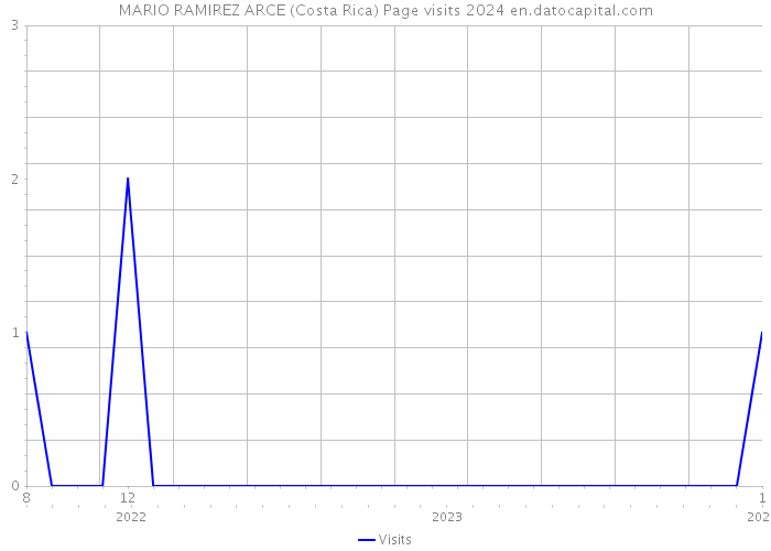 MARIO RAMIREZ ARCE (Costa Rica) Page visits 2024 