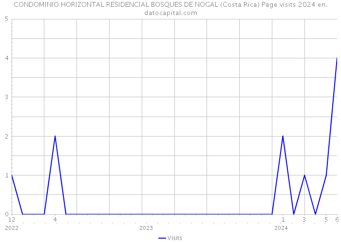 CONDOMINIO HORIZONTAL RESIDENCIAL BOSQUES DE NOGAL (Costa Rica) Page visits 2024 