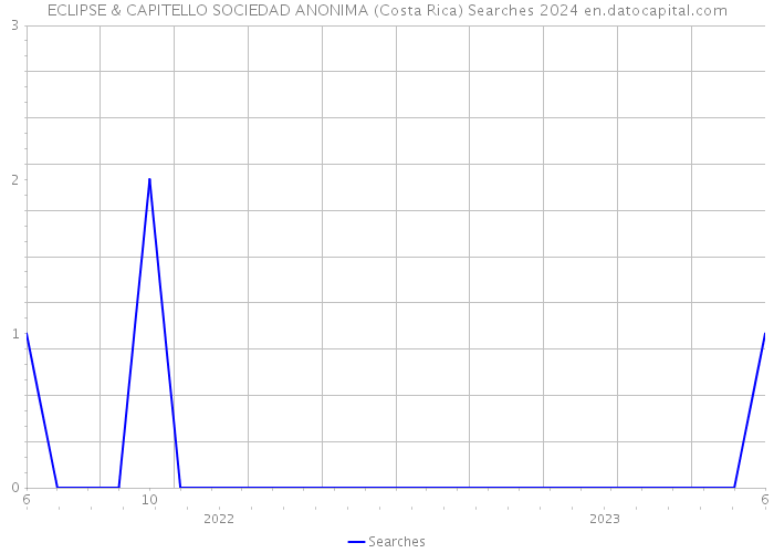 ECLIPSE & CAPITELLO SOCIEDAD ANONIMA (Costa Rica) Searches 2024 