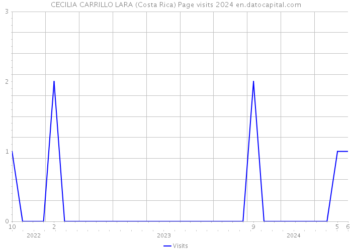 CECILIA CARRILLO LARA (Costa Rica) Page visits 2024 