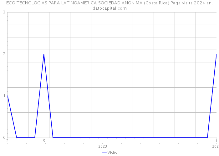 ECO TECNOLOGIAS PARA LATINOAMERICA SOCIEDAD ANONIMA (Costa Rica) Page visits 2024 
