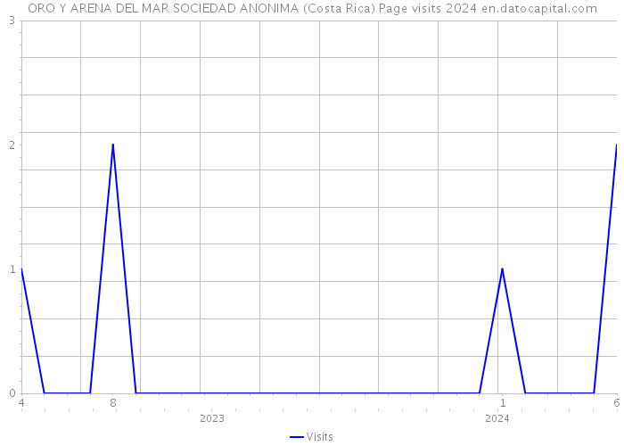 ORO Y ARENA DEL MAR SOCIEDAD ANONIMA (Costa Rica) Page visits 2024 